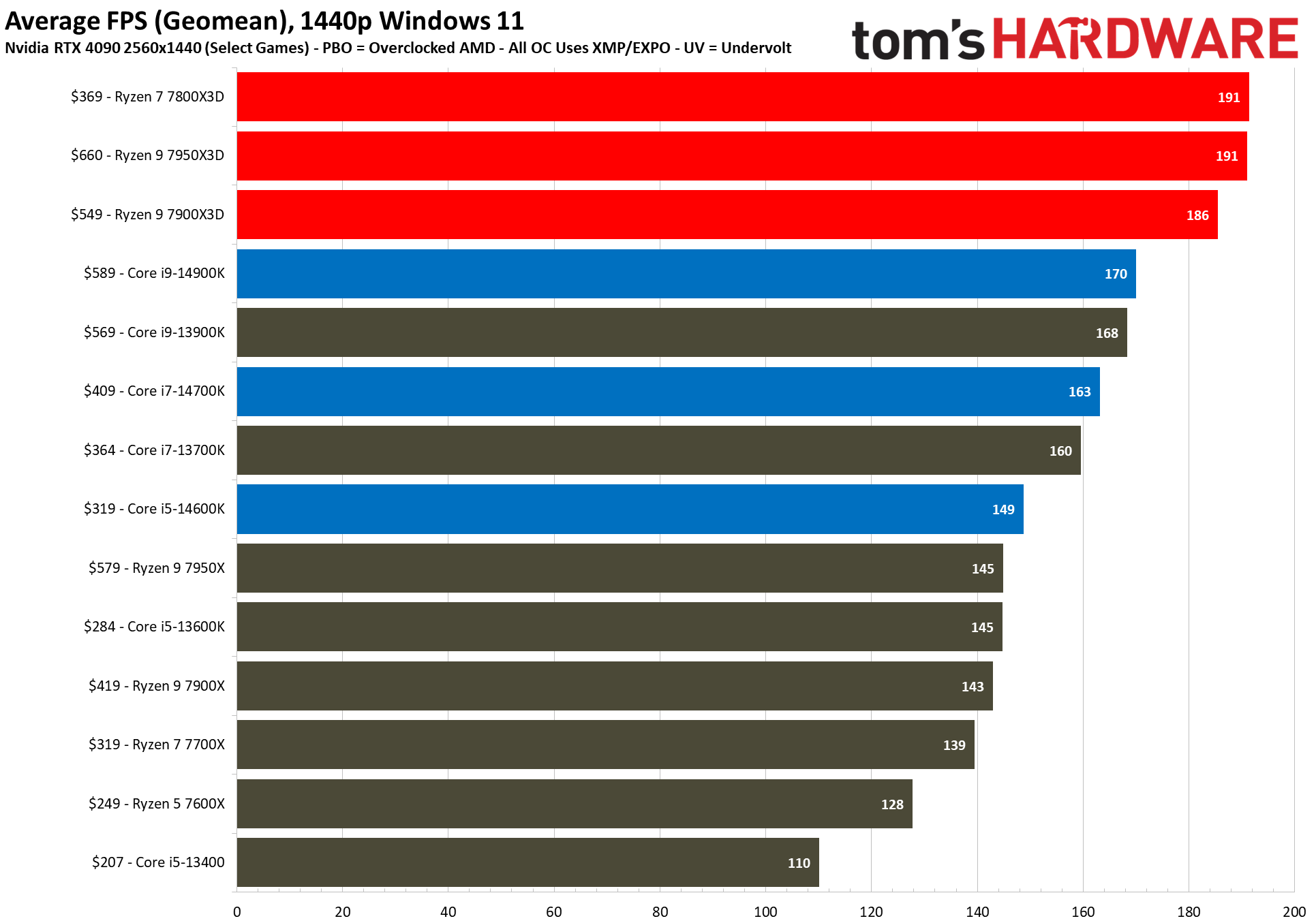 Ryzen 7 7950X3D Charts