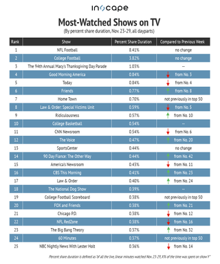 Most-watched shows on TV by percent share from Nov. 23-29