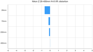 Nikon Z 28-400mm f4-8 VR lab graph