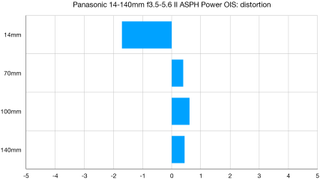 Panasonic Lumix G Vario 14-140mm f3.5-5.6 II ASPH Power OIS lab graph