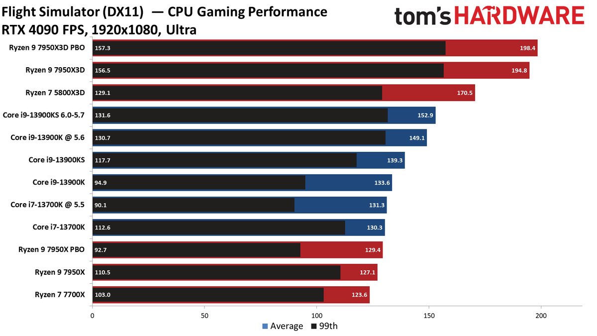 Ryzen 9 7950X3D vs Core i9-13900K