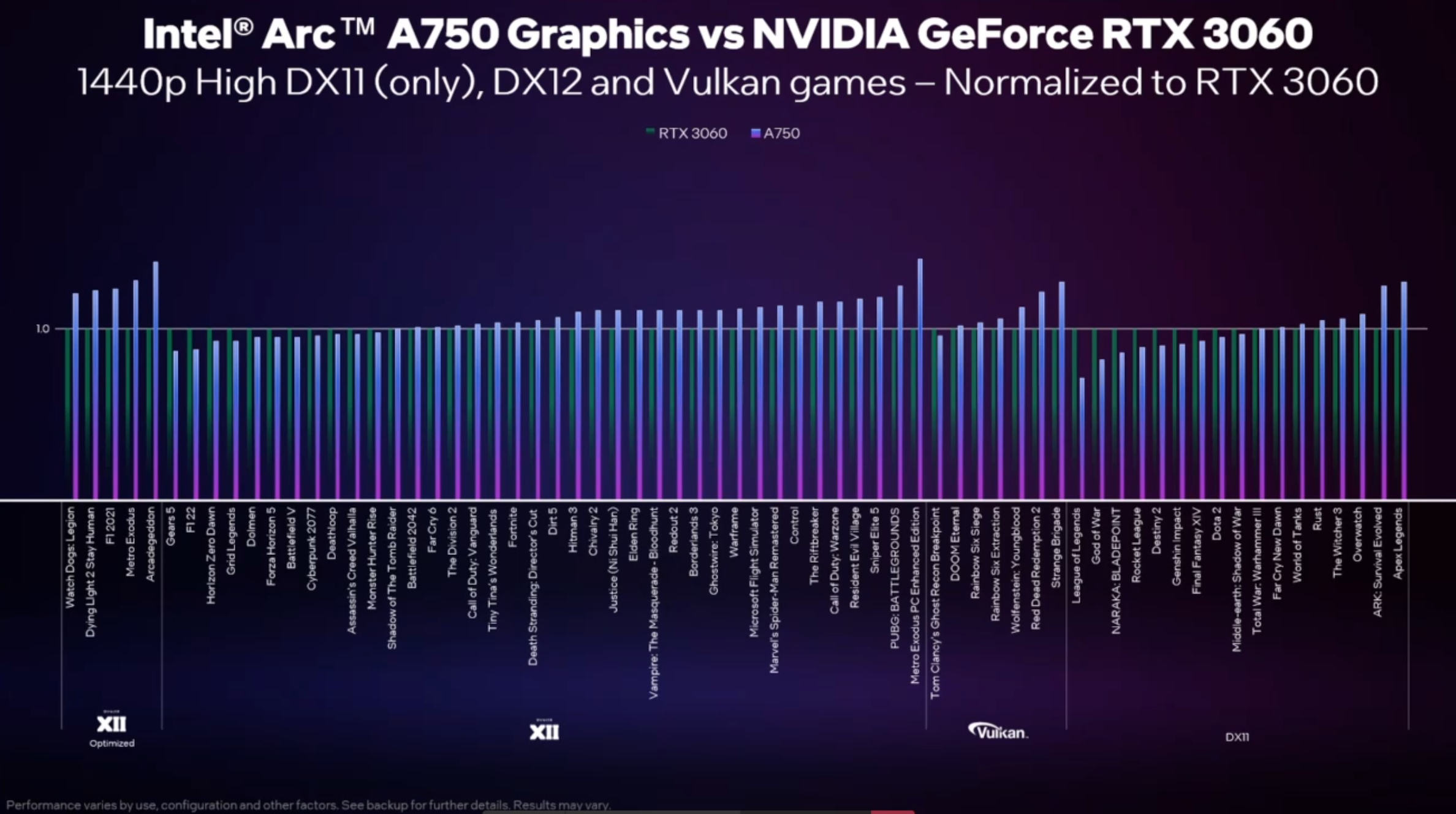 Graphique d'analyse comparative interne Intel montrant Arc A750 par rapport à RTX 3060