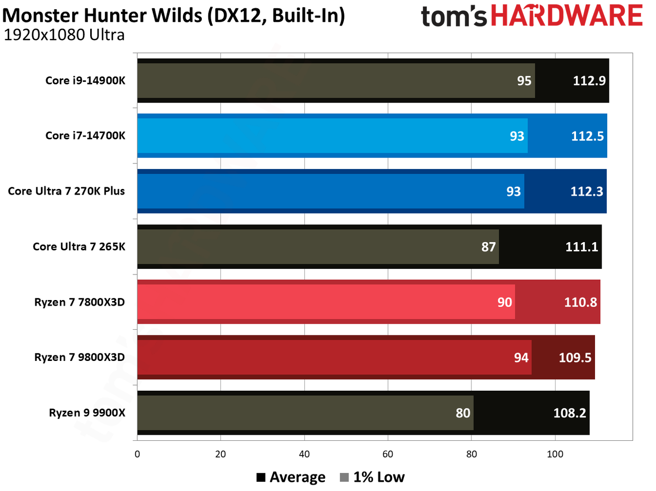 7800X3D vs 270K Plus in games.