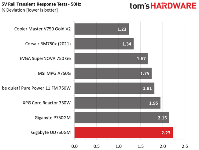 Gigabyte UD750GM