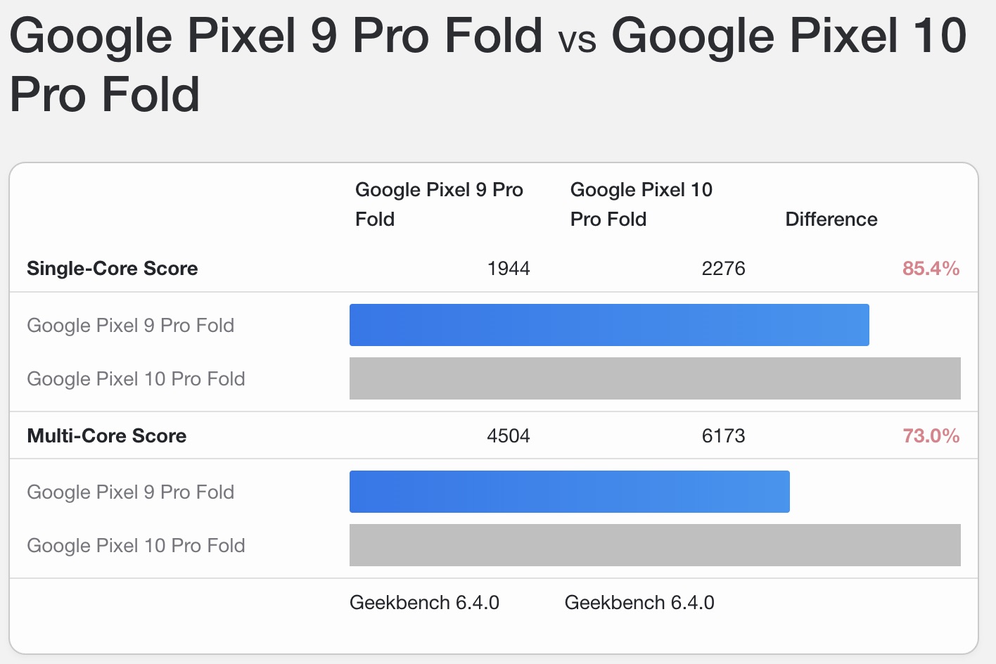 Geekbench results comparing Pixel 10 Pro Fold with Pixel 9 Pro Fold