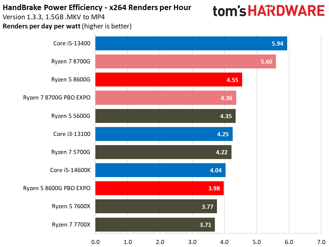 Ryzen 5 5600G