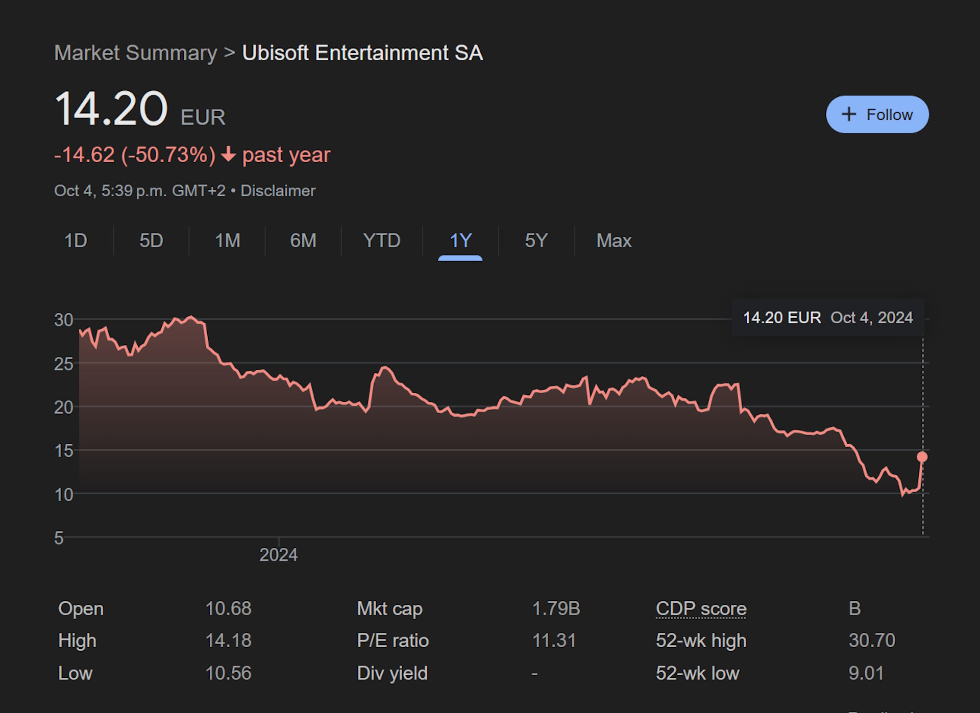 Ubisoft share price as of October 4 2024