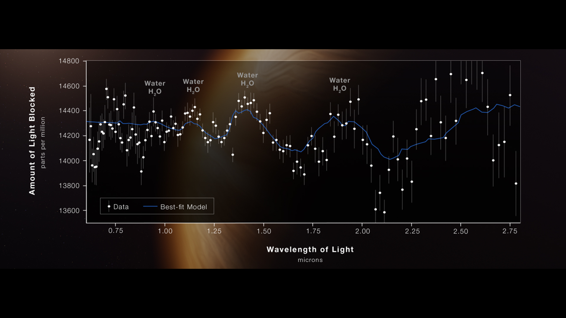 JWST has discovered clear traces of water on exoplanet WASP-96B. New technology could make finding water even easier with telescopes like JWST.