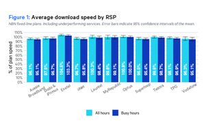 Bar graph showing average download speed by internet service provider