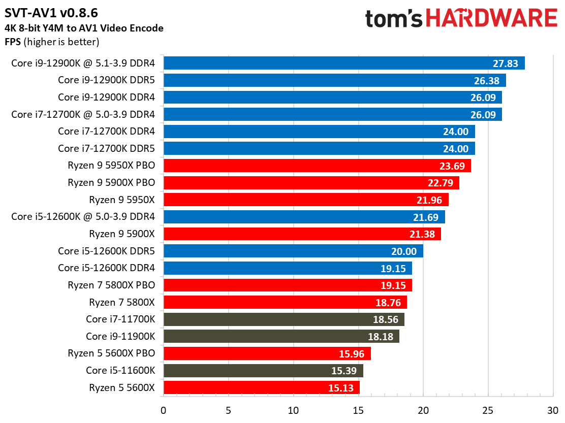 Core i7-12700K Rendering Benchmarks