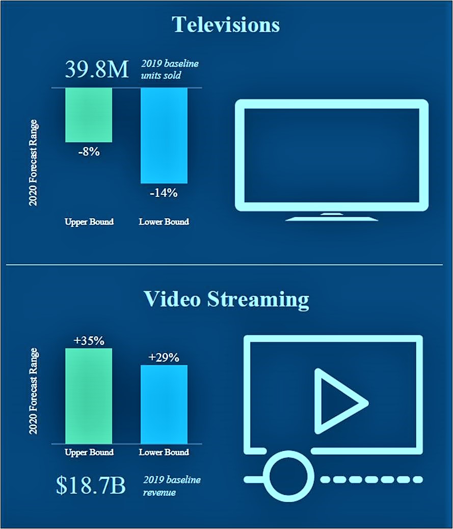 Source: CTA "2020 Industry Forecast Update"