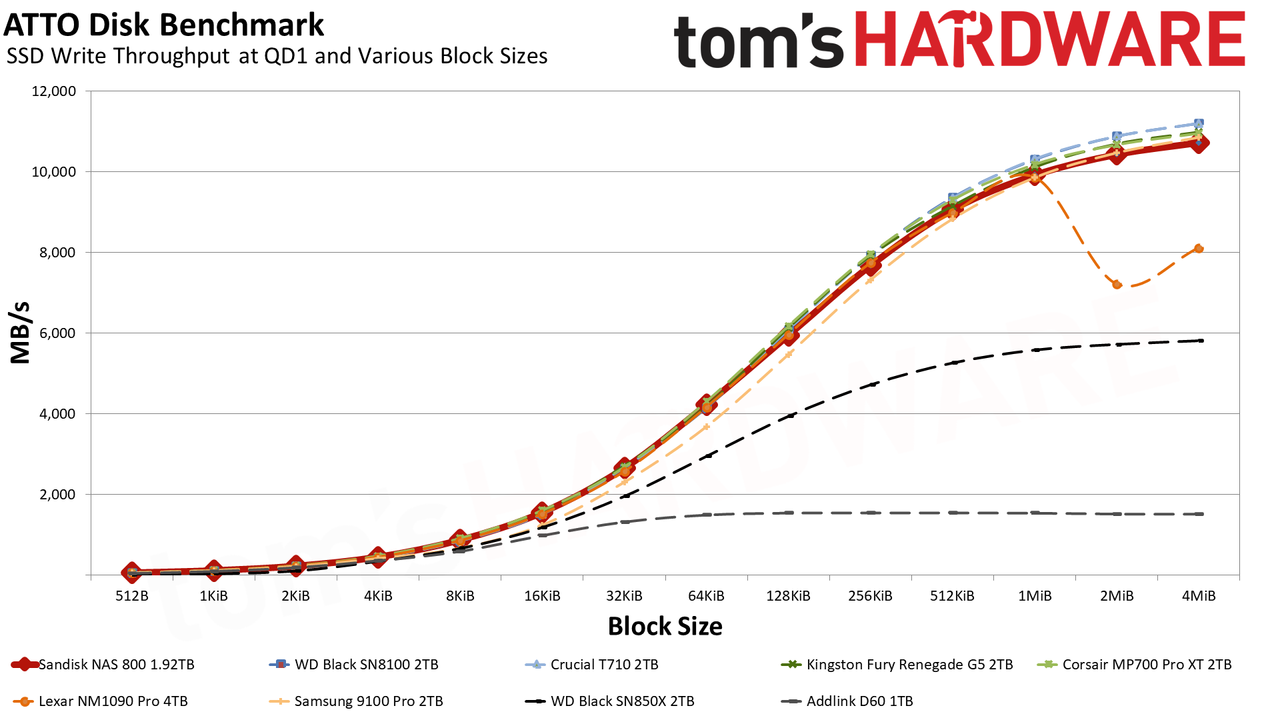 Sandisk NAS 800 1.92TB SSD