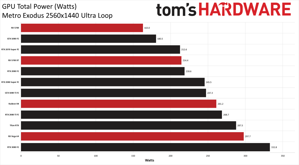 GeForce RTX 3080: Power