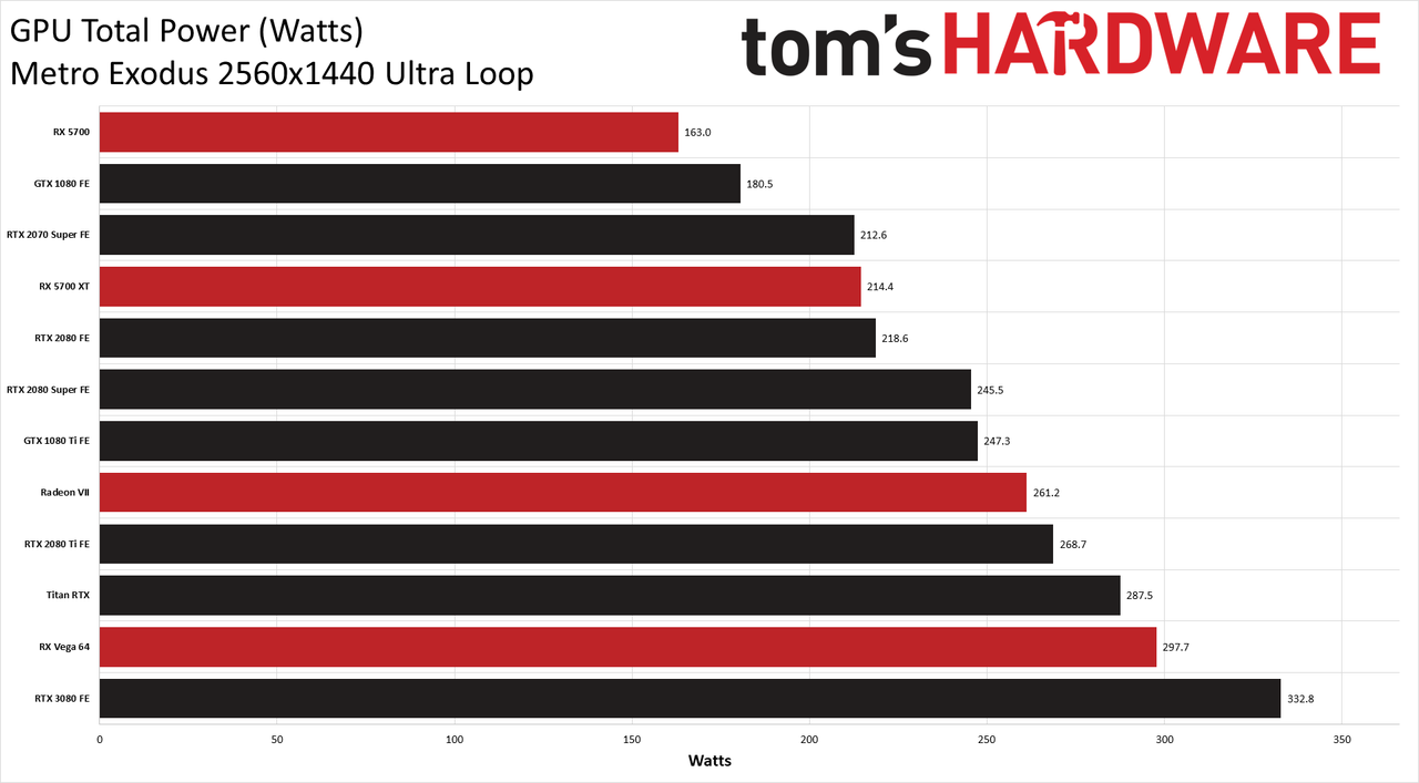 GeForce RTX 3080: Power