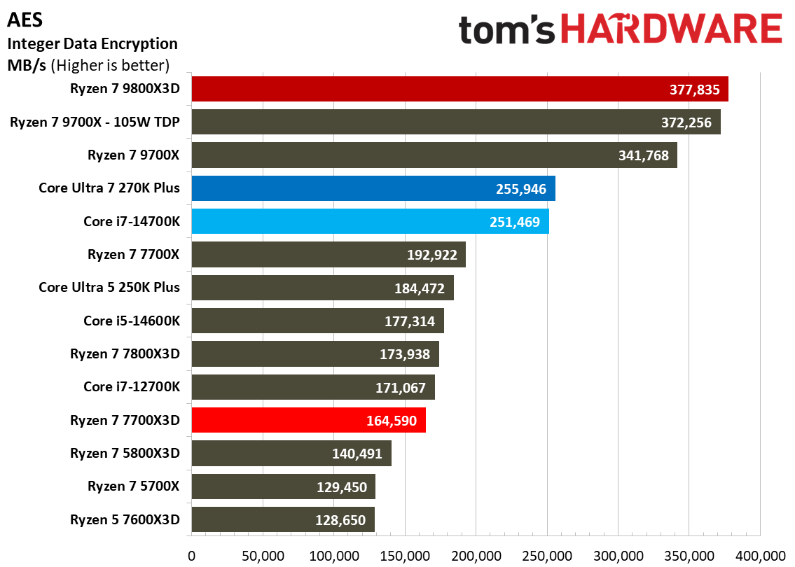 AMD Ryzen 7 7700X3D