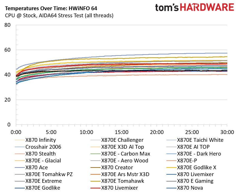 Gigabyte X870 Aorus Infinity - VRM temps