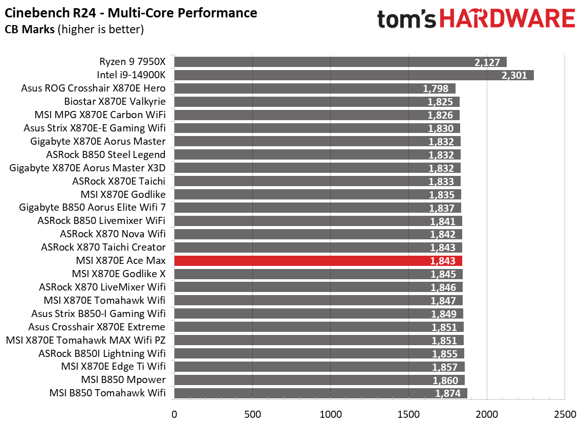 MSI MEG X870E Ace Max - Synthetic Benchmarks