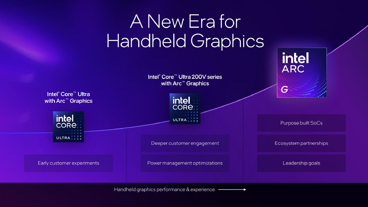 Intel Arc G3 reveal slide detailing graphics of new Panther Lake chipsets.