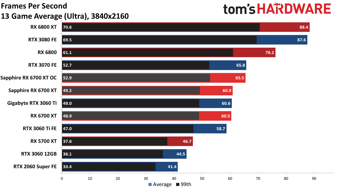 Sapphire Radeon RX 6700 XT Nitro+