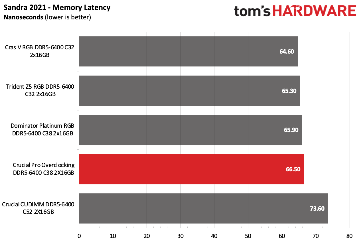 DDR5 Review