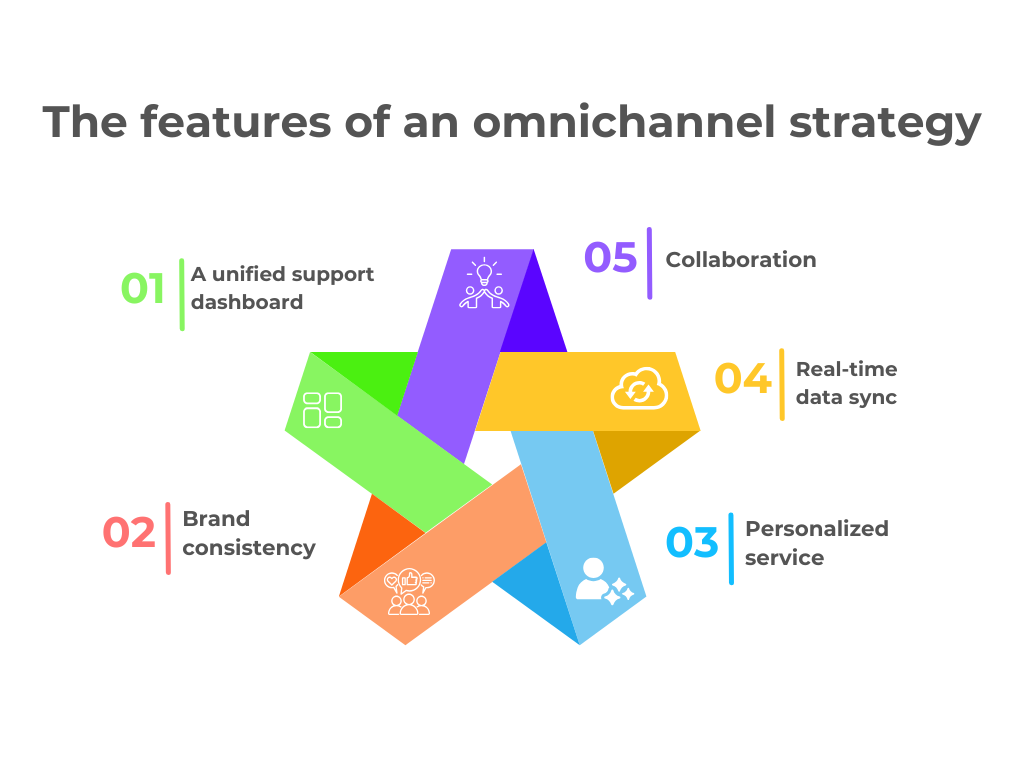 The features of an omnichannel strategy