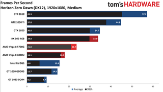 Ryzen 7 5700G performance vs. dedicated GPUs and more at 1080p medium
