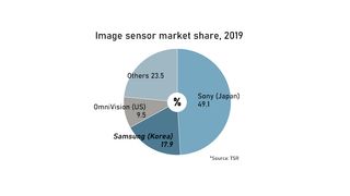 Apparently Sony owns almost 50% of the worldwide image sensor market