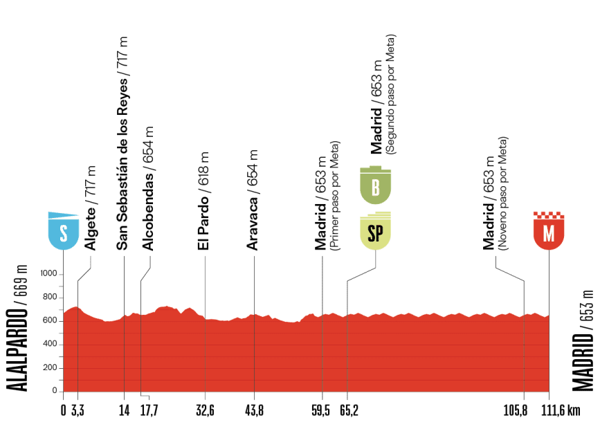 Stage profile for the 2025 Vuelta a España