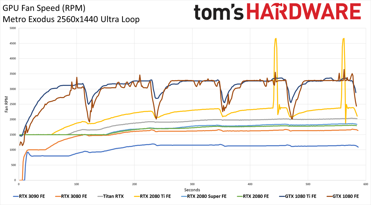 GeForce RTX 3090 Powenetics