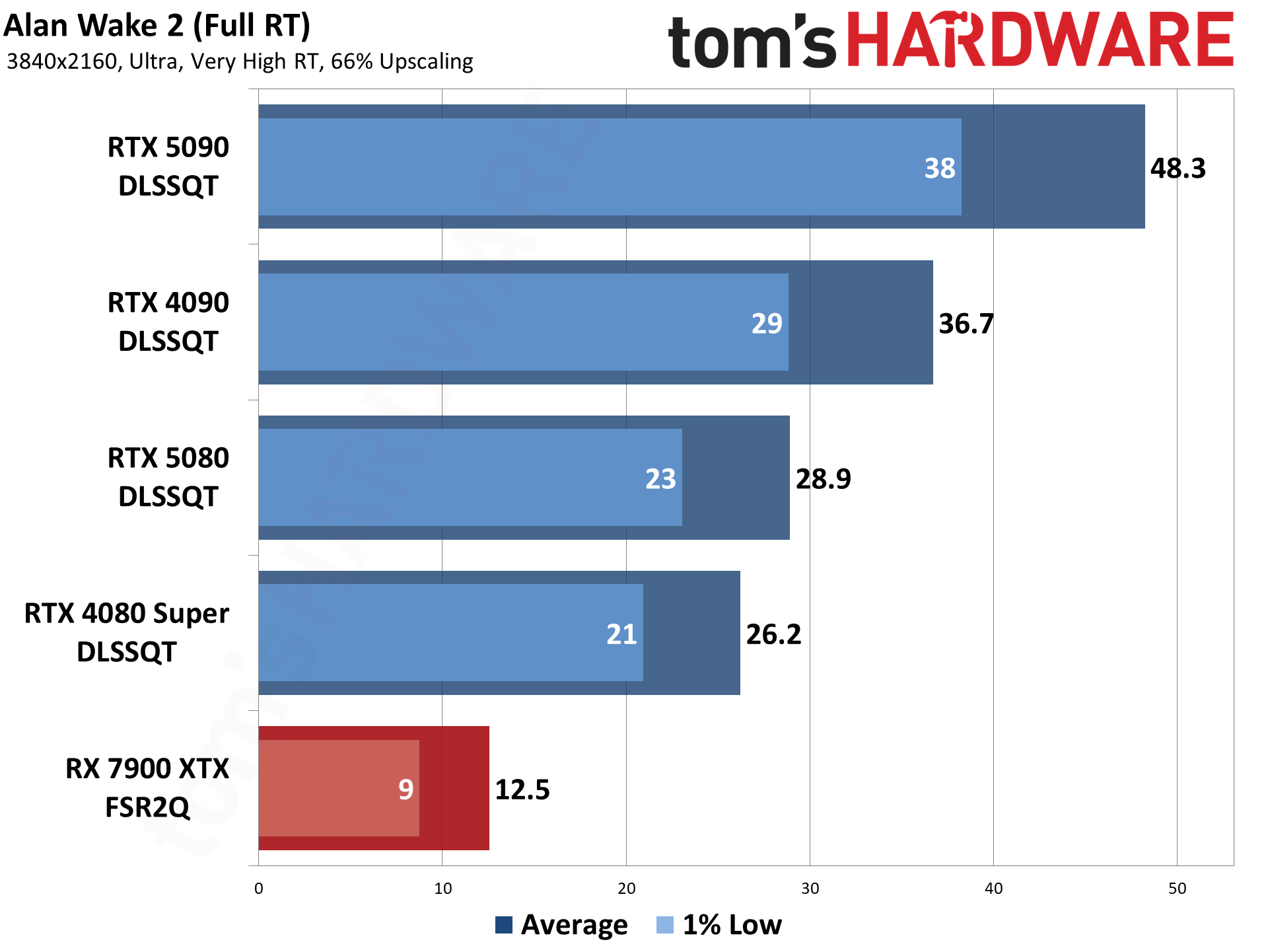 Nvidia DLSS4 and MFG performance testing.