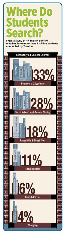 Where Do Students Search?