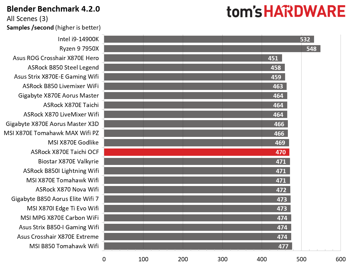 ASRock X870E Taichi OCF - Synthetic Charts