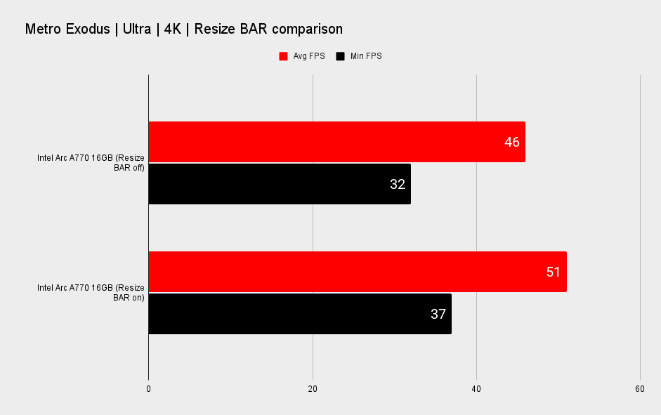 Graph showing performance of Intel A770 with Resize BAR enabled and disabled