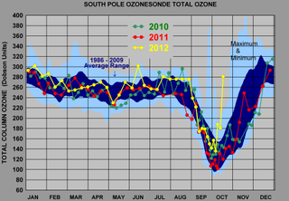 Ozone levels at the South Pole continue to plummet every Antarctic spring, when a coincidence of environmental factors and manmade chemicals in the atmosphere promote reactions that eat away at the protective ozone layer. This year (in yellow) ozone levels did not drop as low as they have in recent years.