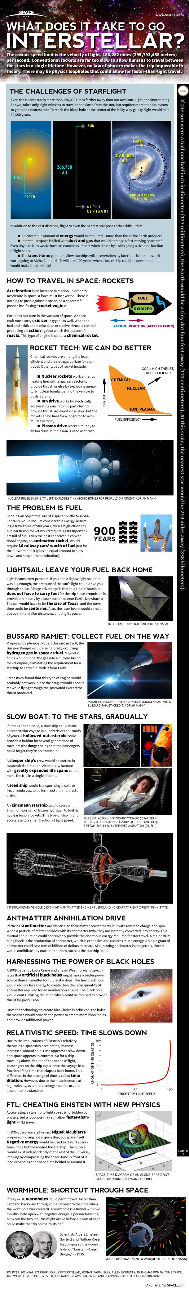 How Interstellar Space Travel Works (Infographic) | Space