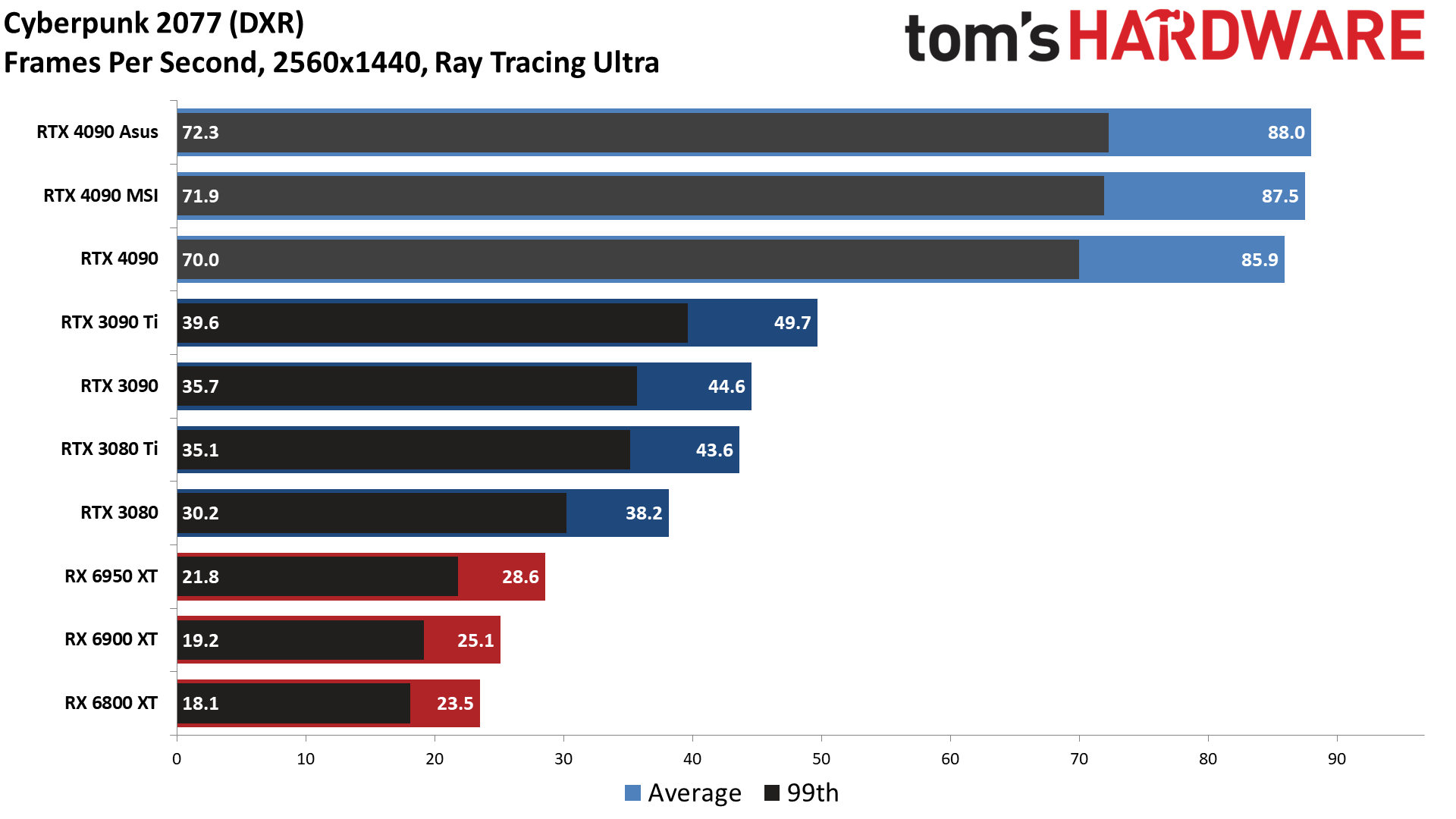 Asus RTX 4090 ROG Strix: 4K and 1440p Gaming Performance - Asus RTX ...