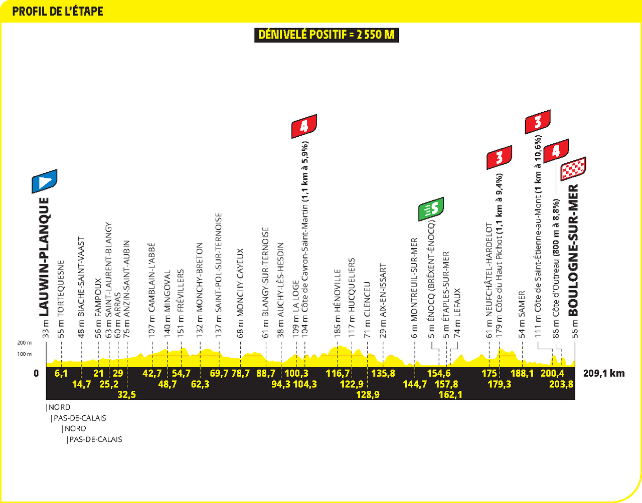 Profiles of the 2025 Tour de France stages and climbs