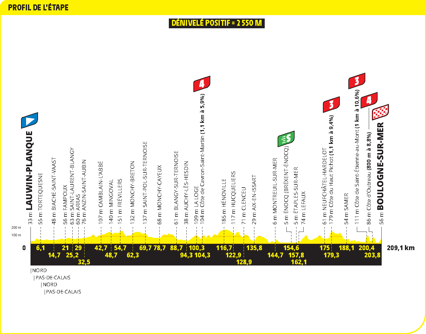 Profiles of the 2025 Tour de France stages and climbs