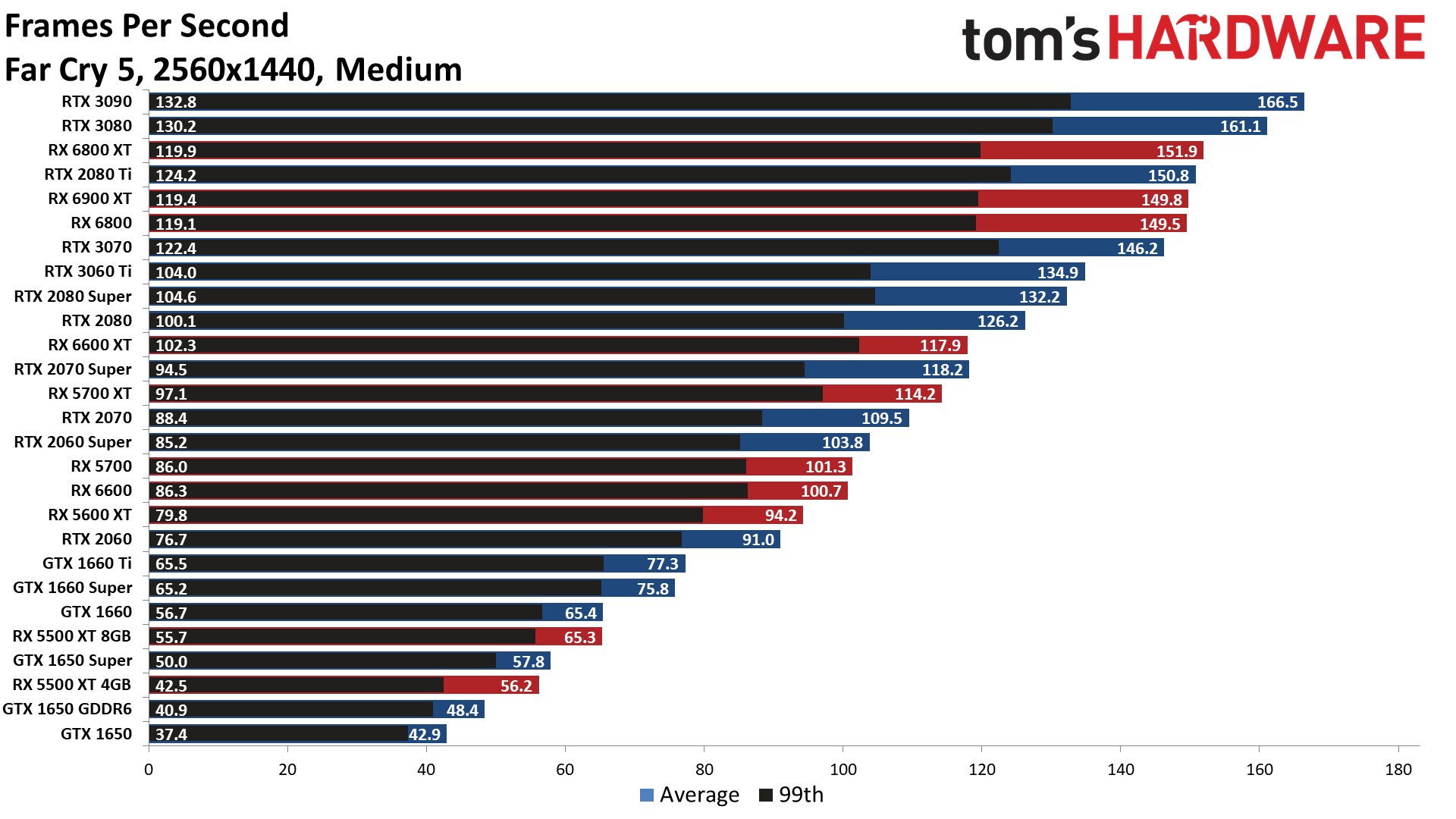 The Best Graphics Cards performance charts