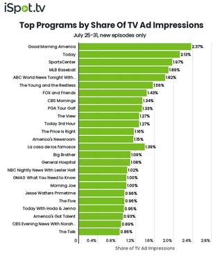 Top shows by TV ad impressions July 25-31