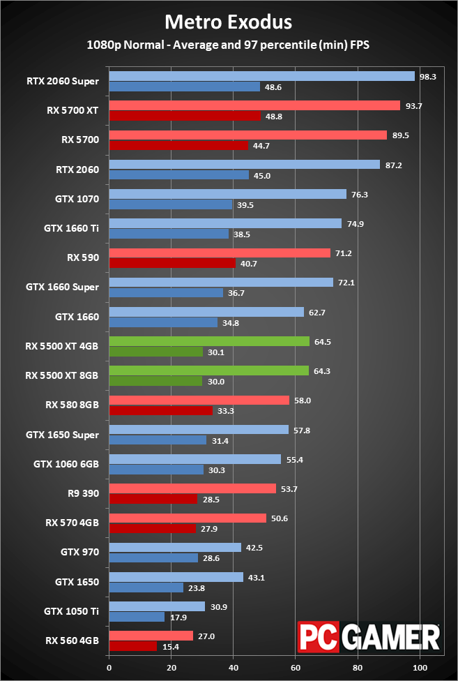 Radeon RX 5500 XT peformance
