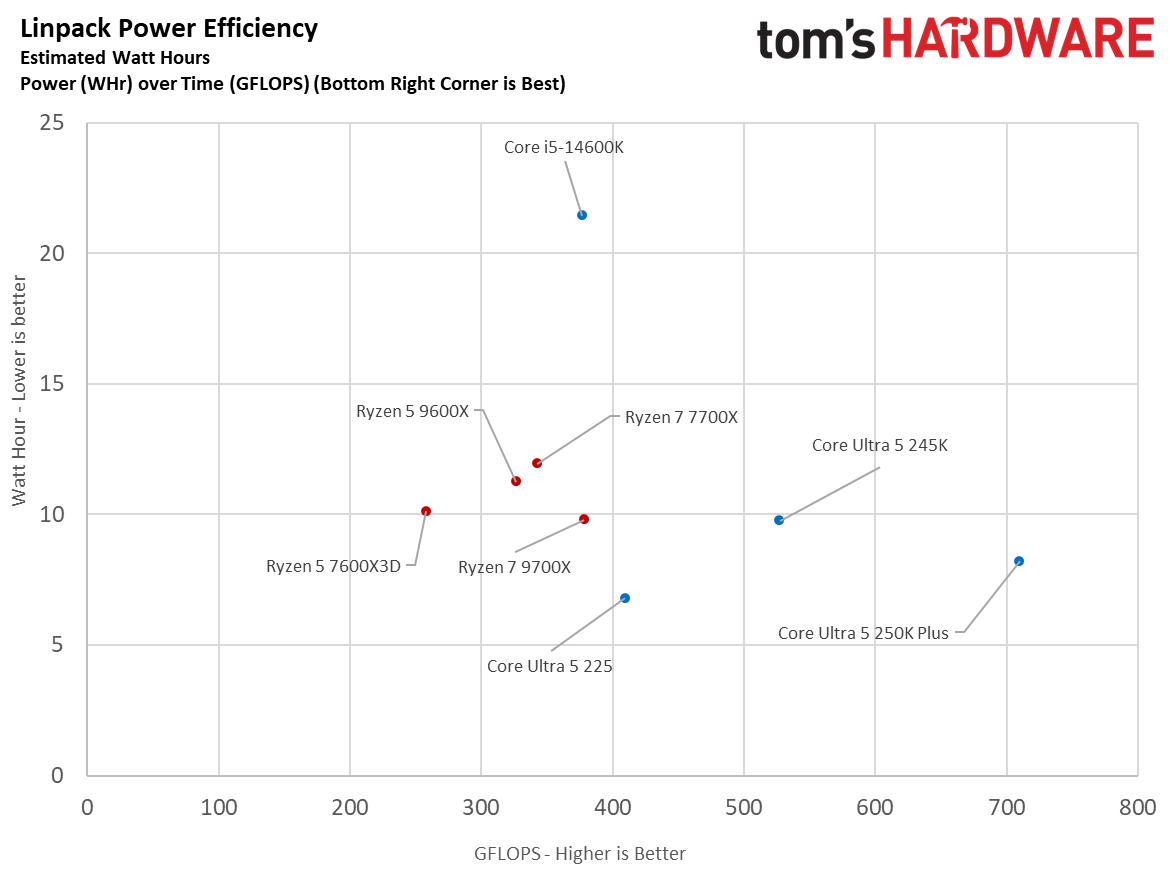 Intel Core Ultra 5 250K Plus vs AMD Ryzen 5 7600X3D task energy scatter plot graphs