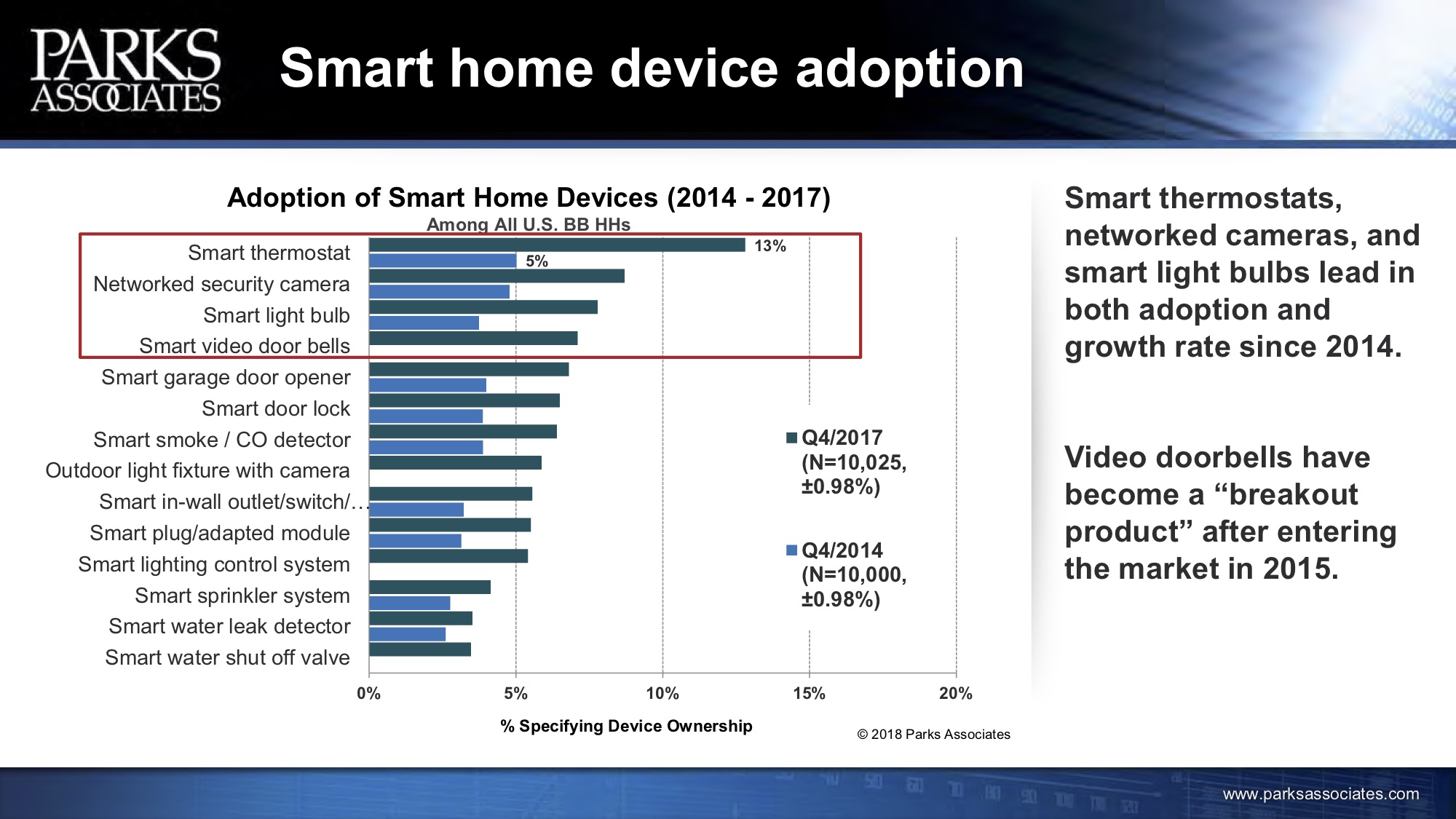 Report: Smart Devices Must Solve Everyday Problems, Security Weaknesses