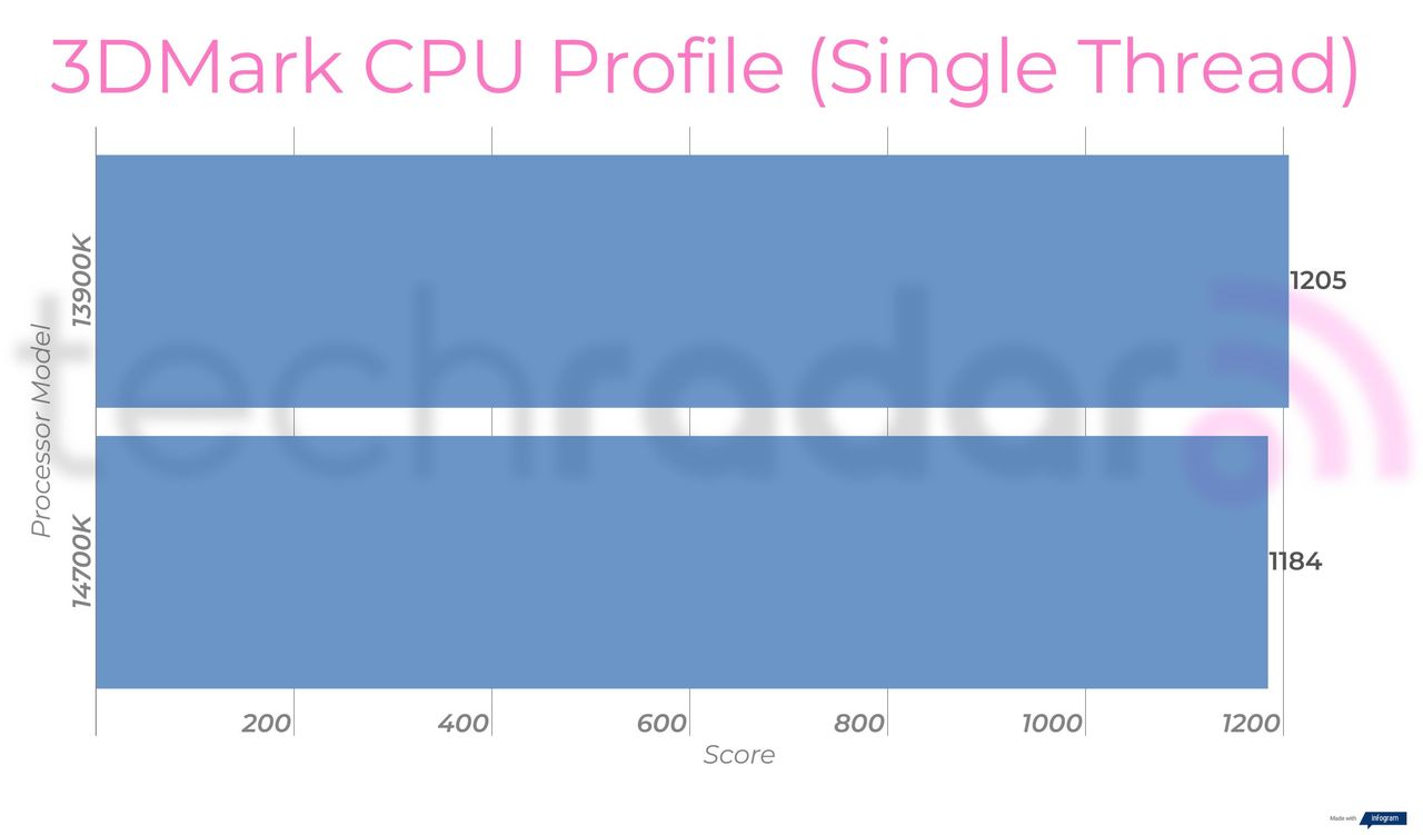 Benchmark results for the Intel 14700K vs 13900K