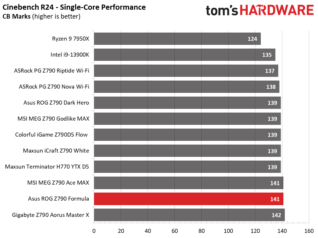 Asus ROG Maximus Z790 Formula