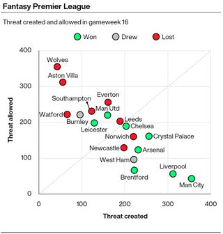 A graphic showing the amount of Threat scored and conceded by Premier League teams in gameweek 16 of the Fantasy Premier League