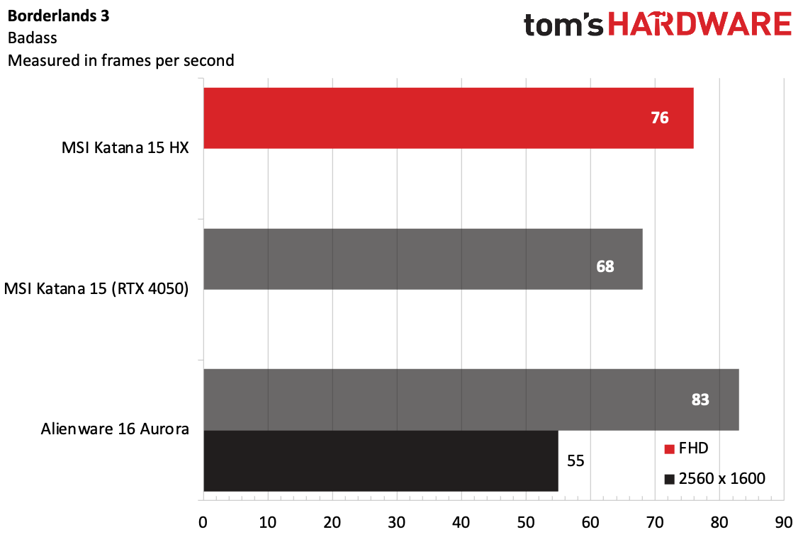In Borderlands 3, the MSI Katana 15 HX ran the game at 76 fps.
