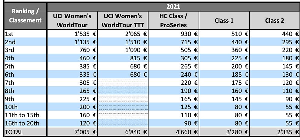 Women's prize money scale set by the UCI