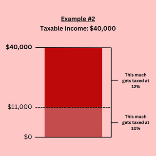 graphic showing how marginal tax rates work