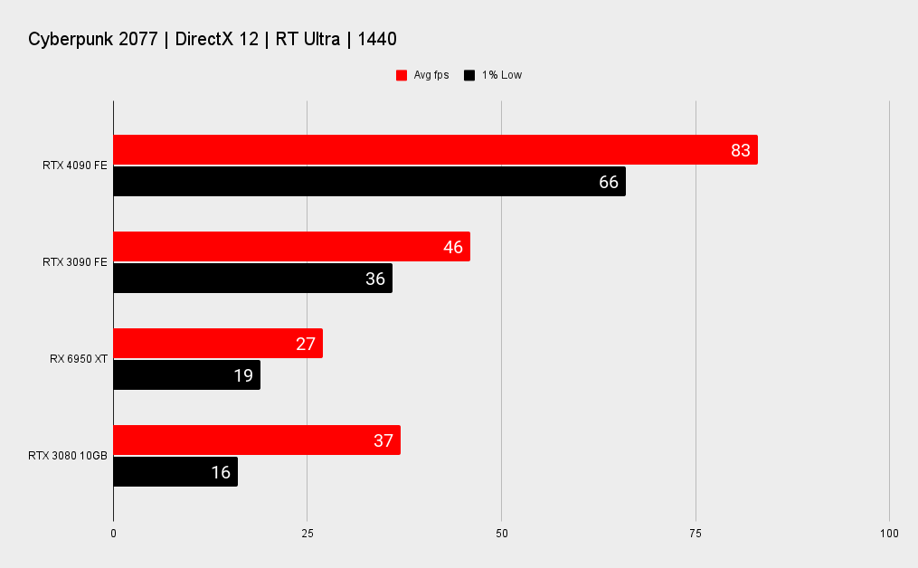 Nvidia RTX 4090 benchmarks